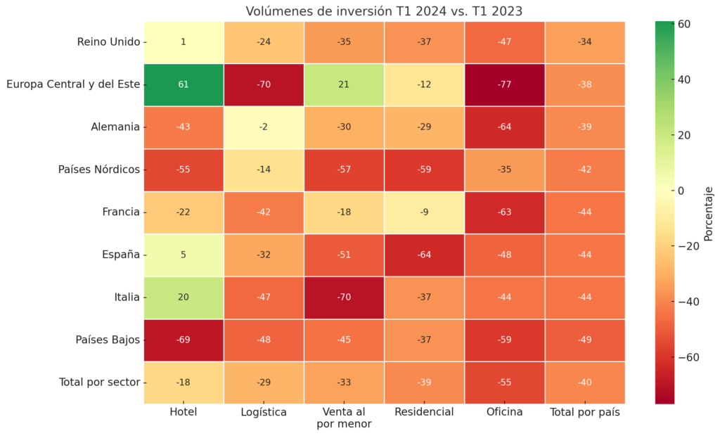 Volumen de inversión por sector en Europa
