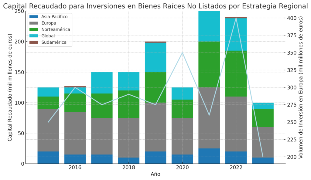 Capital Recaudado para inversiones en Bienes Raíces