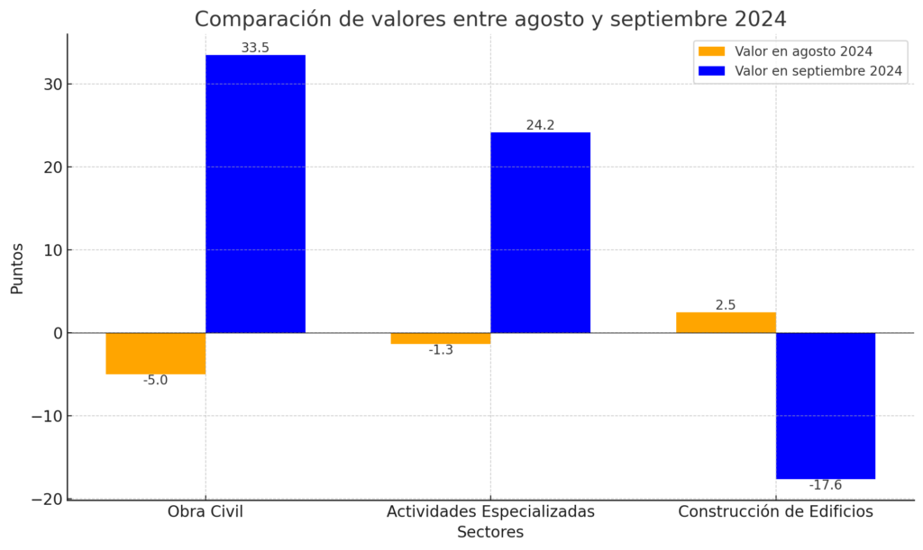 Comparación de valores por sectores