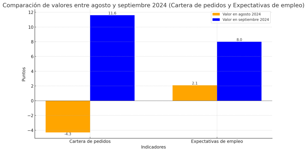 Comparativa de agosto y septiembre